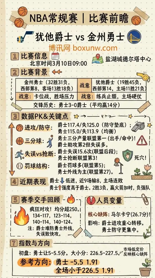 爵士vs勇士 | NBA常规赛 | 让分与大小分前瞻 | 数据分析