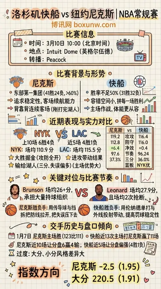 快船vs尼克斯 | NBA常规赛 | 尼克斯-2.5 / 总分220.5 | 前瞻分析