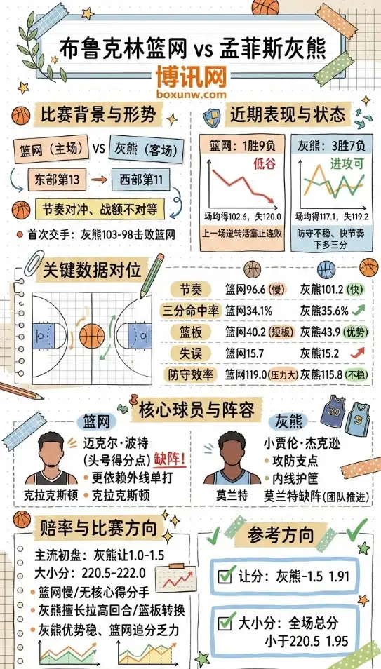 篮网vs灰熊 | NBA常规赛 | 赔率解读 | 数据分析 | 前瞻解析