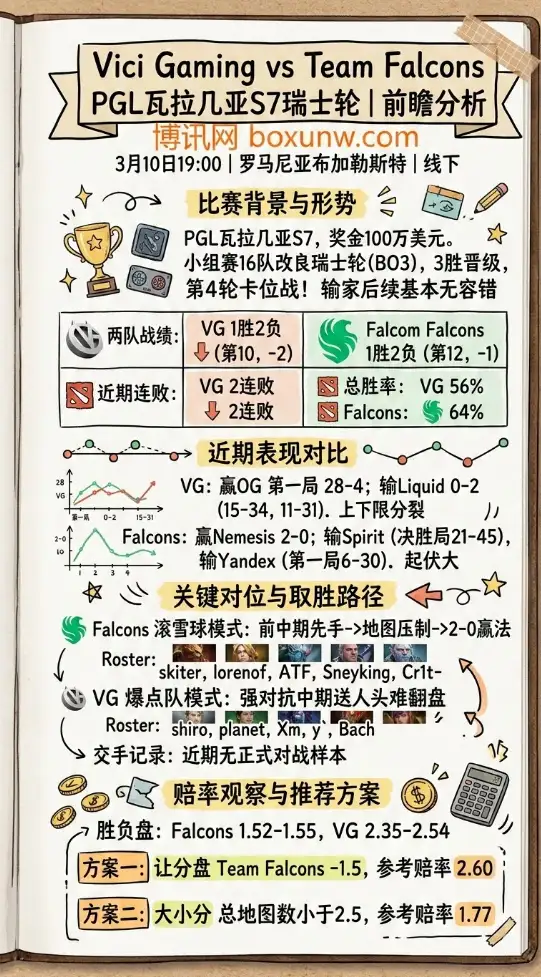 VG对战Falcons | PGL瓦拉几亚S7瑞士轮 | 3月10日19:00 | 前瞻分析