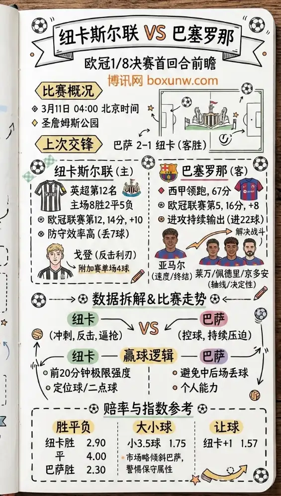 纽卡vs巴萨 | 欧冠1/8决赛首回合 | 赔率 | 前瞻 | 数据分析