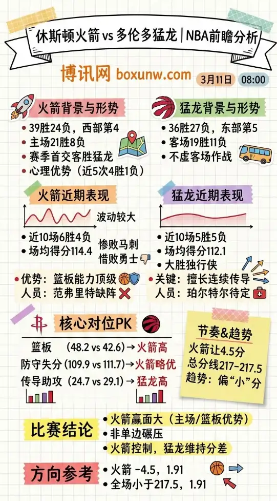 火箭vs猛龙 | NBA常规赛 | 3月11日08:00 | 前瞻分析 | 赔率和投注方向