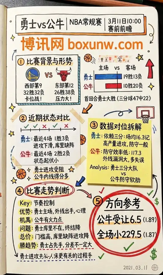 勇士vs公牛 | NBA常规赛 | 3月11日10:00 | 赛前前瞻