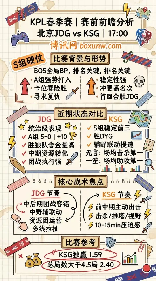 北京JDG vs KSG | KPL春季赛 | 17:00 | 赛前前瞻分析