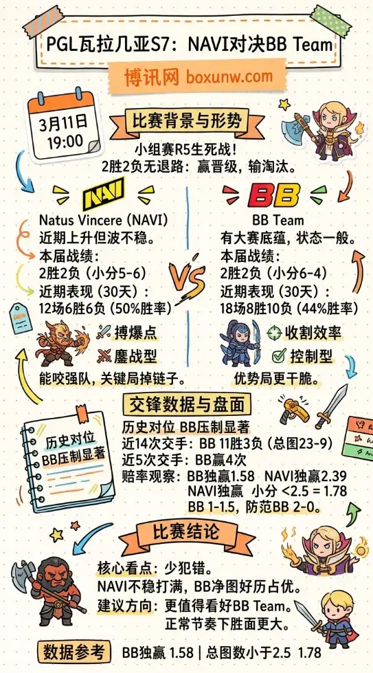 PGL瓦拉几亚S7：NAVI对战BB | 数据分析 | 赔率走势 | 投注思路