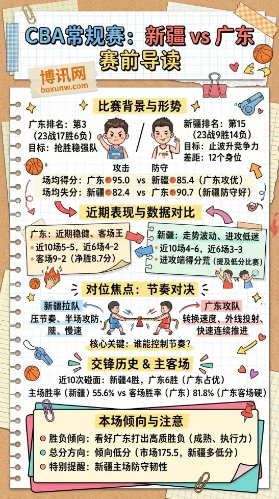 新疆vs广东 | CBA常规赛 | 3月11日20:00 | 赛前分析