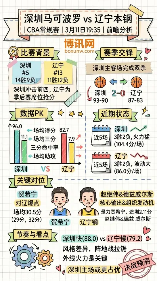 深圳vs辽宁 | CBA常规赛 | 3月11日19:35 | 前瞻分析