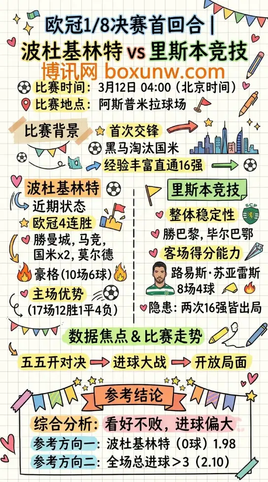 波杜基林特vs里斯本竞技 | 欧冠1/8决赛首回合 | 3月12日04:00 | 前瞻分析