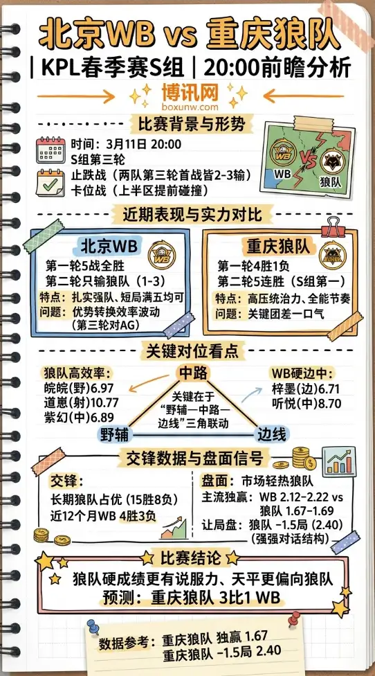 北京WB vs 重庆狼队 | KPL春季赛S组 | 20:00前瞻分析