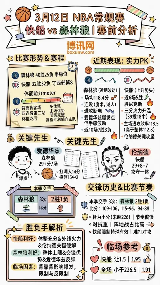 快船vs森林狼 | NBA常规赛 | 北京时间3月12日10:30 | 赛前分析