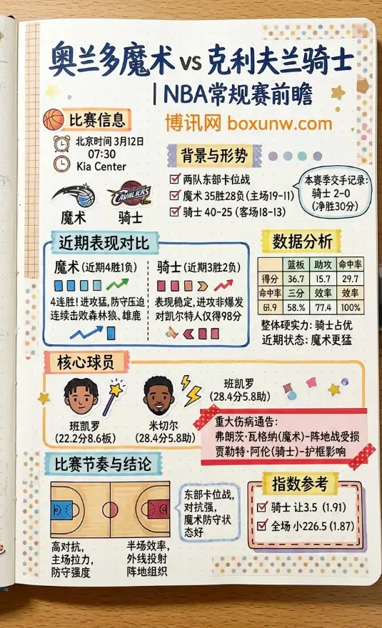 魔术vs骑士 | NBA常规赛 | 3月12日07:30 | 比赛前瞻