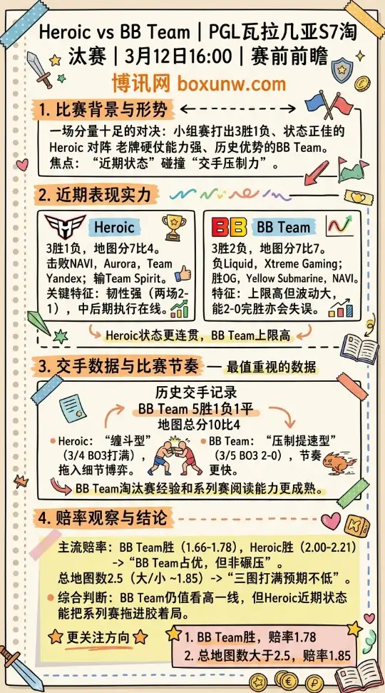 Heroic vs BB | PGL瓦拉几亚S7淘汰赛 | 3月12日16:00 | 赛前前瞻