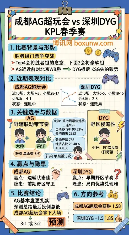 成都AG超玩会 vs 深圳DYG | KPL春季赛第三轮S组 | 赛前分析与方向