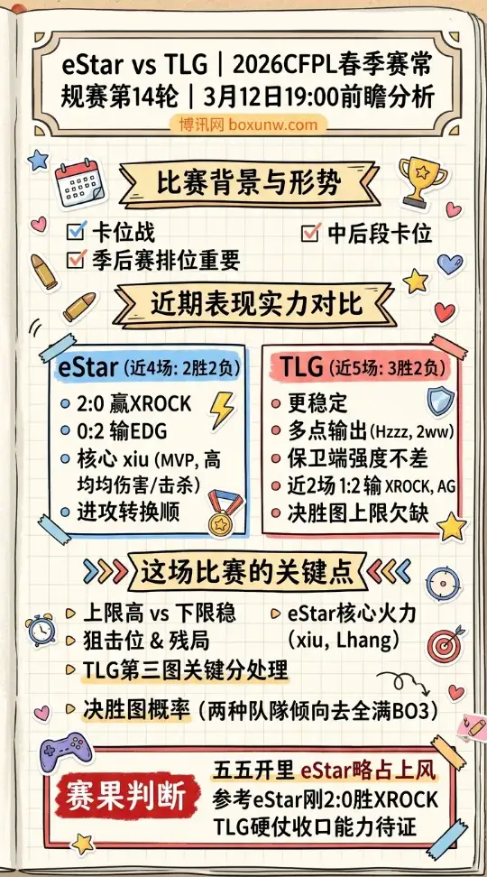 eStar vs TLG | 2026CFPL春季赛常规赛第14轮 | 3月12日19:00前瞻分析