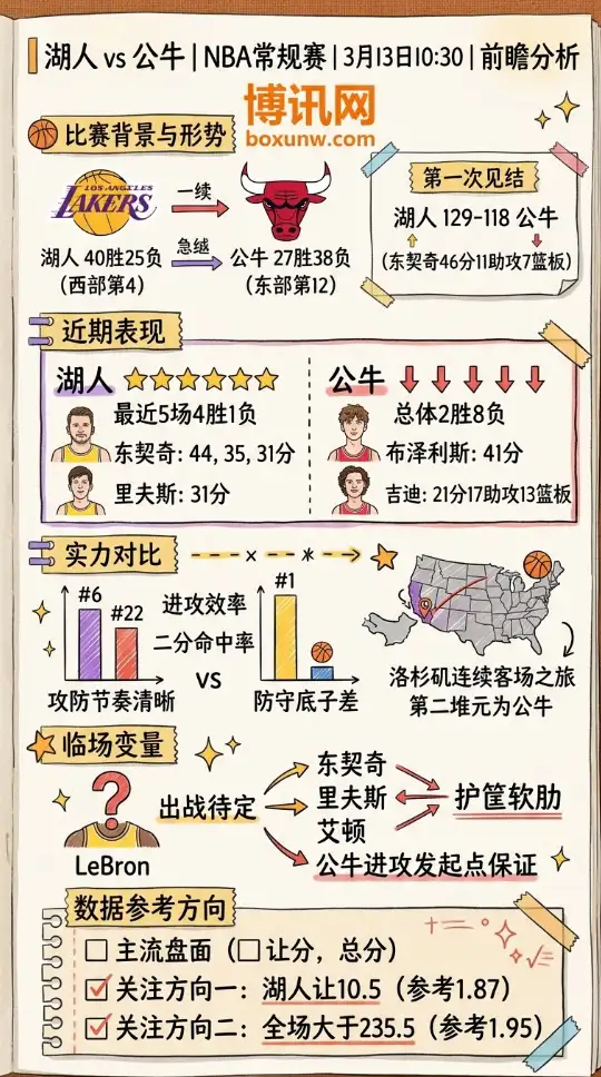 湖人vs公牛 | NBA常规赛 | 3月13日10:30 | 前瞻分析
