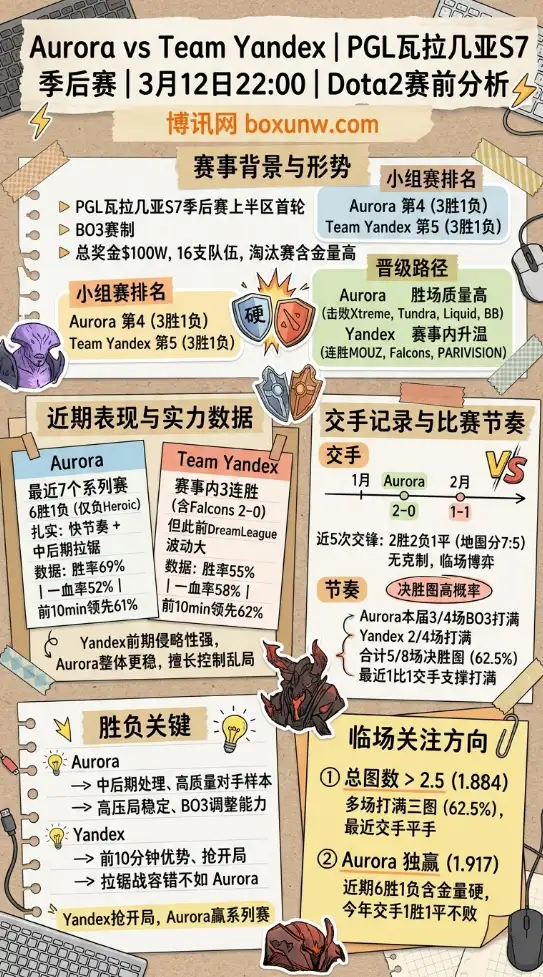 Aurora对战Yandex | PGL瓦拉几亚S7季后赛 | 3月12日22:00 | Dota2赛前分析