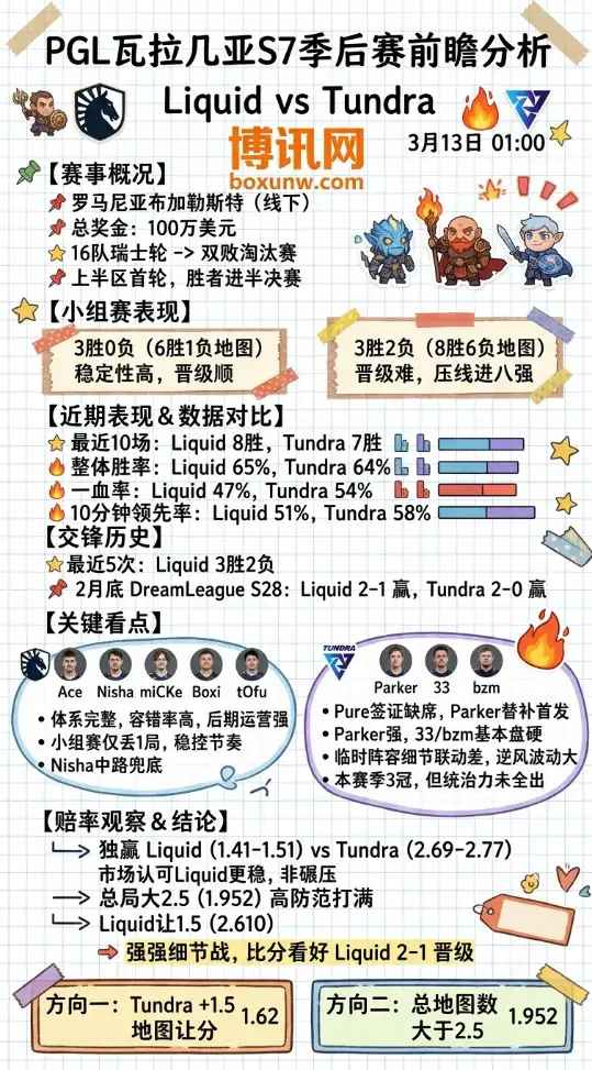 Liquid对战Tundra | PGL瓦拉几亚S7季后赛 | 3月13日01:00 | 前瞻分析