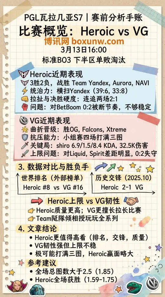 Heroic对战VG | PGL瓦拉几亚S7败者组 | 3月13日16:00 | 赛前分析