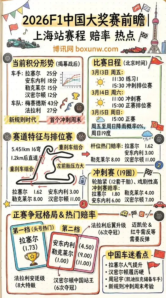 2026 F1中国大奖赛上海站：3天完整赛程+天气全攻略！