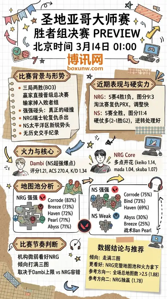 NRG对战NS | 圣地亚哥大师赛 | 北京时间3月14日01:00 | 赛前分析