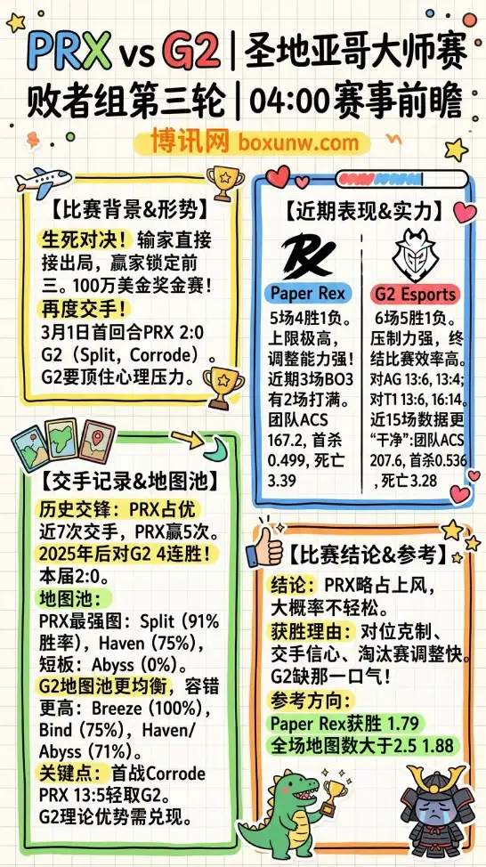 PRX对战G2 | 圣地亚哥大师赛 | 数据对比 | 赔率 | 04:00赛事前瞻