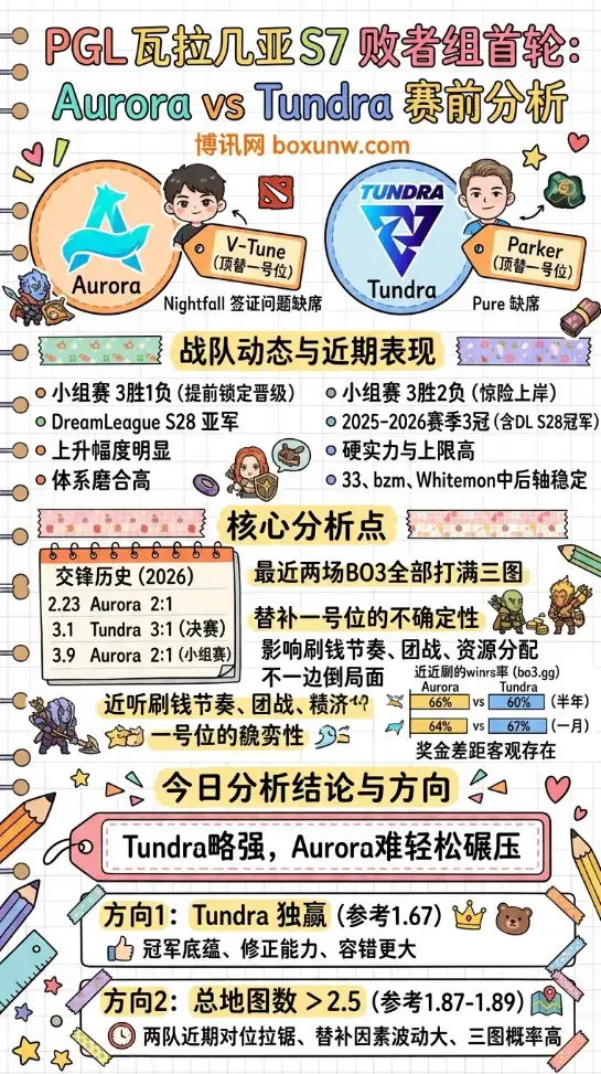 Aurora对战Tundra | PGL瓦拉几亚S7 | 3月13日19:00赛前分析