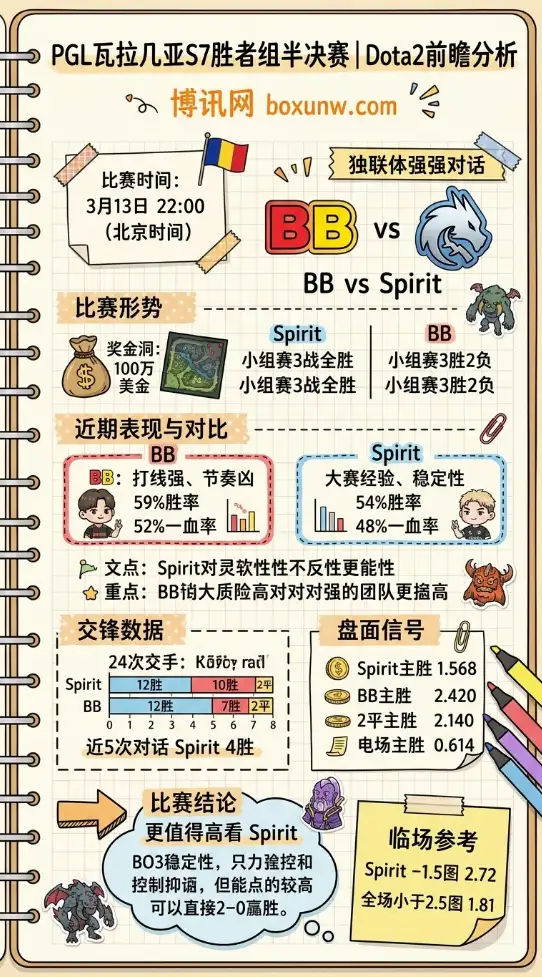 BB vs Spirit | PGL瓦拉几亚S7 | Dota2前瞻分析