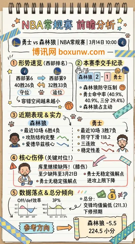 勇士vs森林狼 | NBA常规赛 | 3月14日10:00 | 前瞻分析
