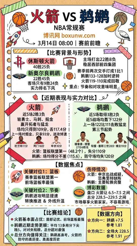 火箭vs鹈鹕 | NBA常规赛 | 3月14日08:00 | 赛前前瞻