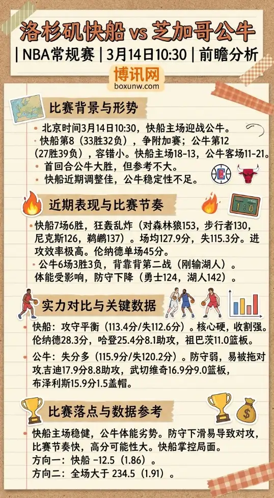 快船vs公牛 | NBA常规赛 | 3月14日10:30 | 前瞻分析