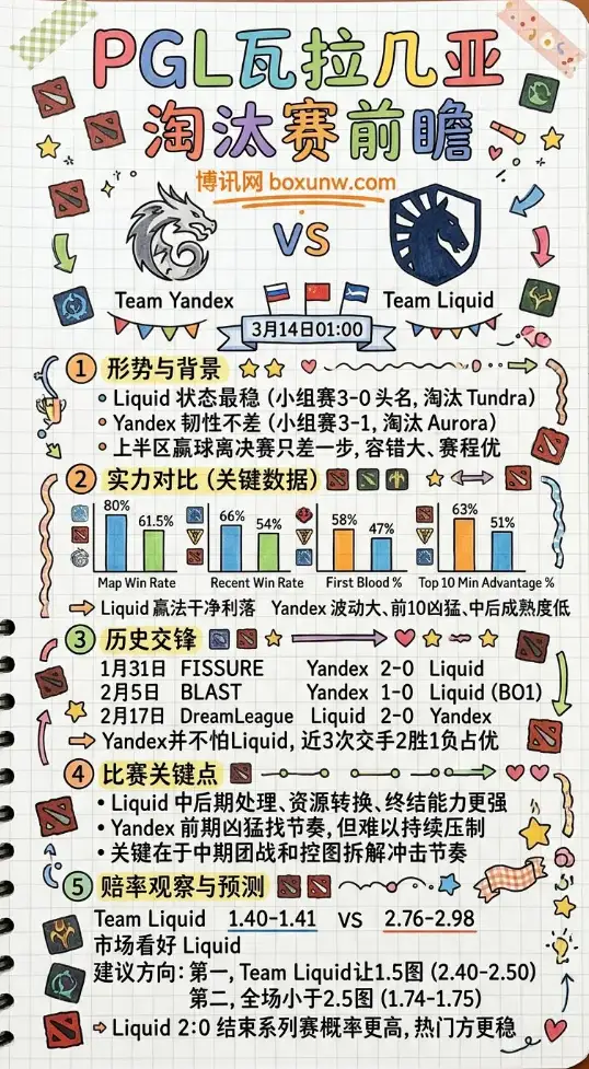 PGL瓦拉几亚 Yandex对战Liquid | Dota2淘汰赛前瞻 | 3月14日01:00 | 赔率分析