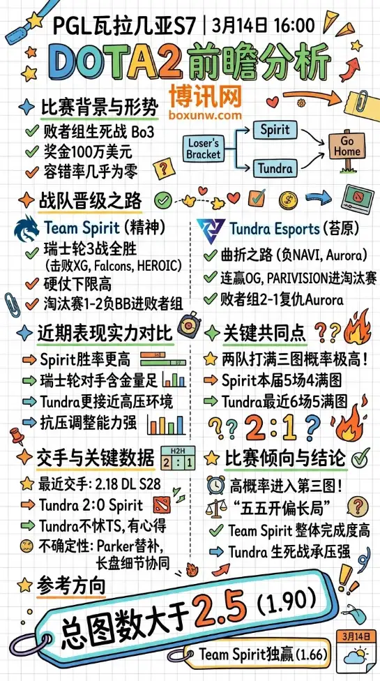 PGL瓦拉几亚S7 | Spirit对战Tundra | 3月14日16:00 | DOTA2前瞻分析