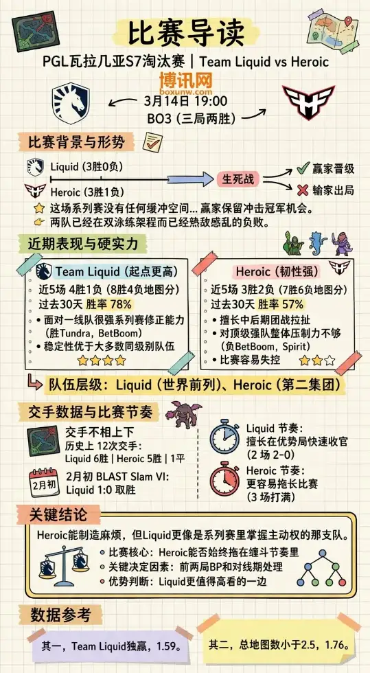 Liquid对战Heroic | PGL瓦拉几亚S7淘汰赛 | 3月14日19:00 | 前瞻分析