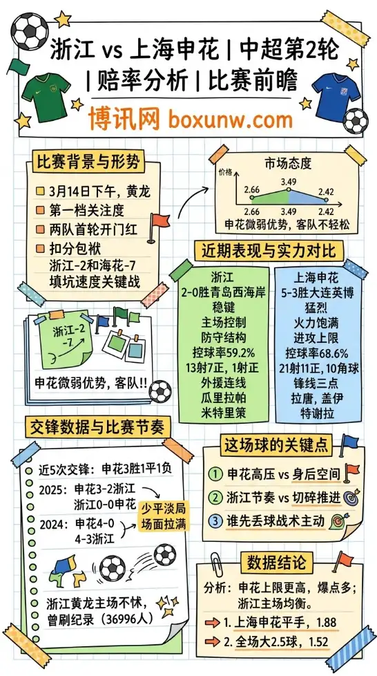 浙江vs上海申花 | 中超第2轮 | 赔率分析 | 比赛前瞻