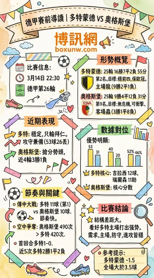 多特蒙德vs奥格斯堡 | 德甲第26轮 | 3月14日22:30 | 赛前分析