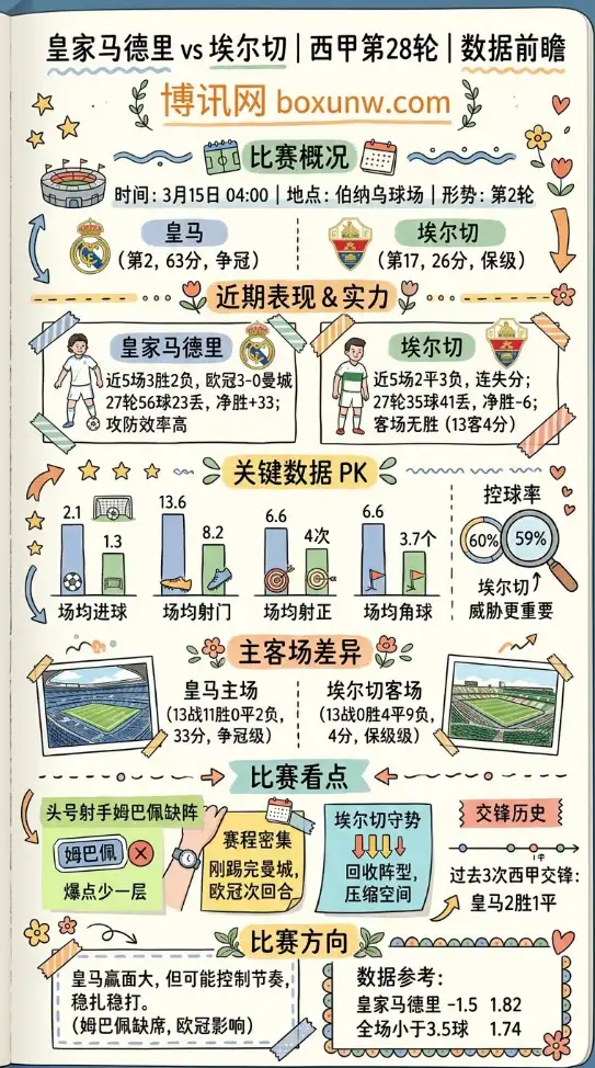 皇家马德里vs埃尔切 | 西甲第28轮 | 数据前瞻