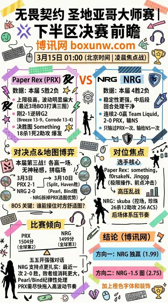 PRX对战NRG | 无畏契约圣地亚哥大师赛 | 3月15日01:00 | 对阵前瞻