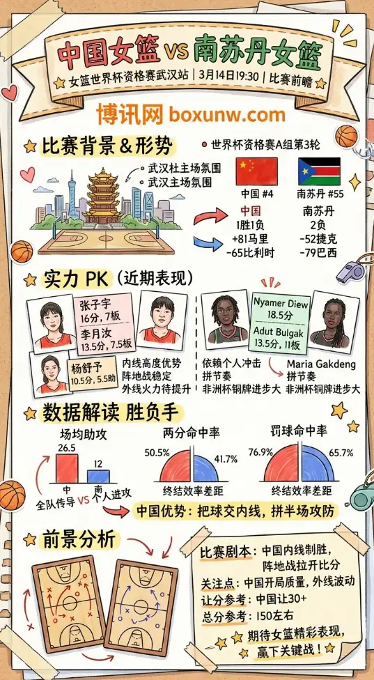 中国vs南苏丹 | 女篮世界杯资格赛 | 3月14日19:30 | 比赛前瞻