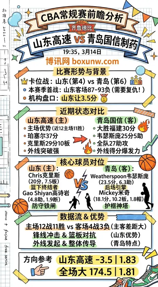 山东vs青岛 | CBA常规赛 | 3月14日19:35 | 前瞻分析