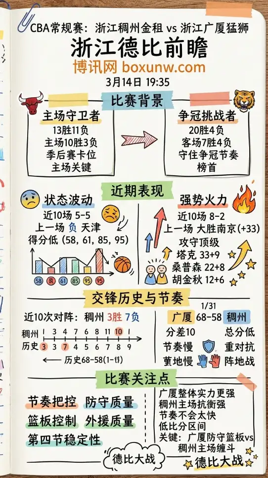 浙江稠州vs浙江广厦 | CBA常规赛 | 3月14日19:35 | 浙江德比前瞻
