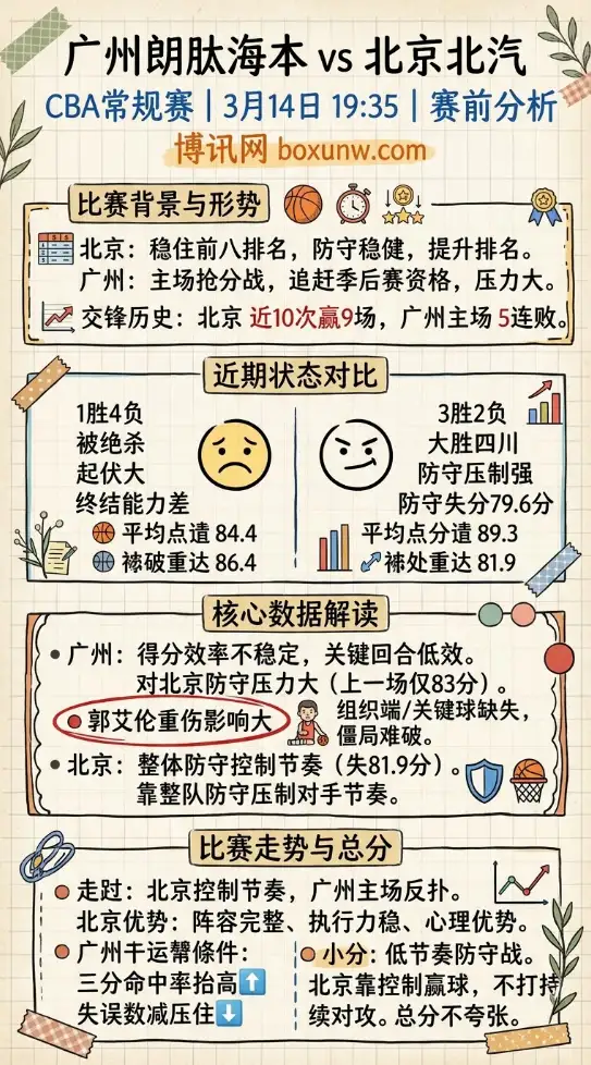 广州vs北京 | CBA常规赛 | 3月14日19:35 | 赛前分析