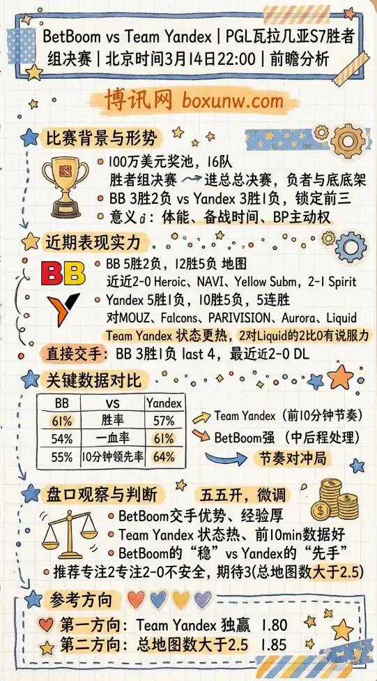 BB对战Yandex | PGL瓦拉几亚S7 | 北京时间3月14日22:00 | 前瞻分析