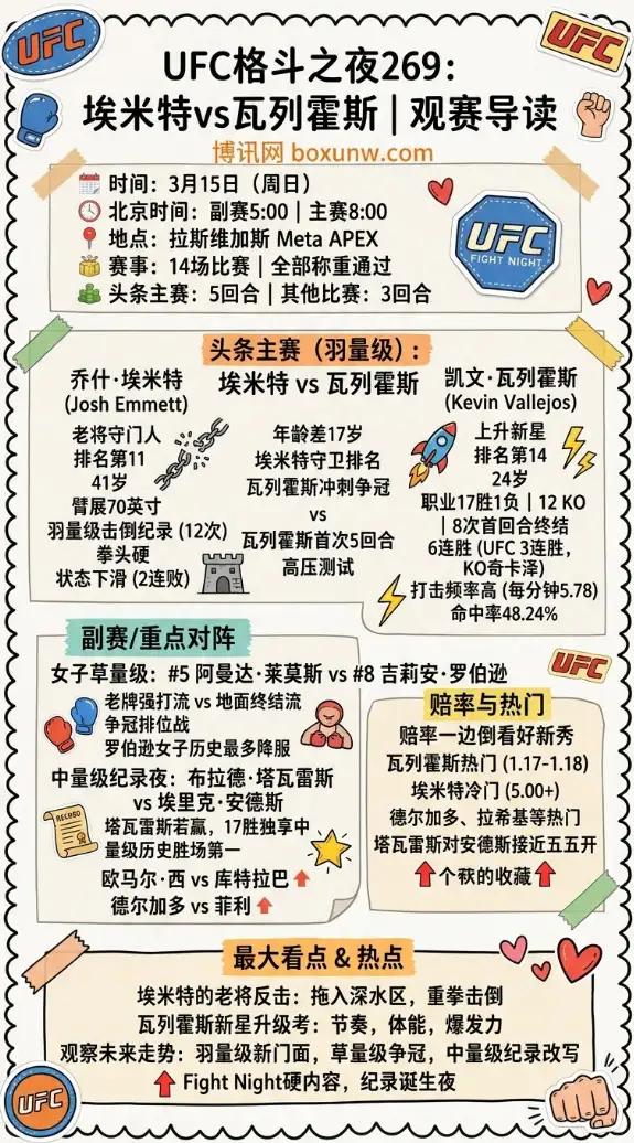 UFC格斗之夜269：埃米特vs瓦列霍斯 | 赛程对阵 | 赔率 | 前瞻分析
