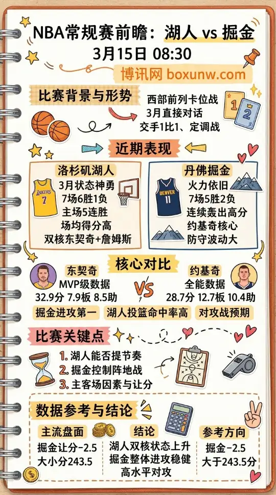 湖人vs掘金 | NBA常规赛 | 3月15日08:30 | 比赛前瞻分析