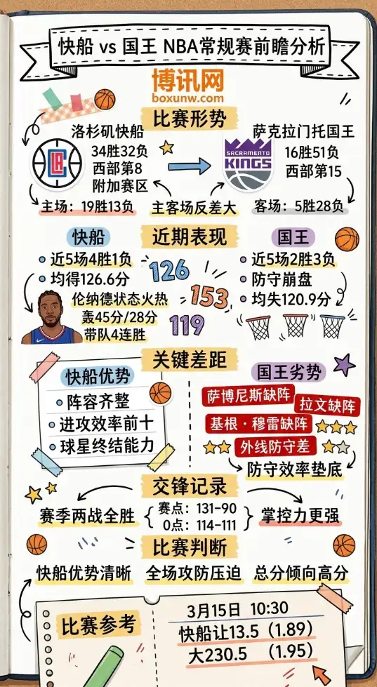 快船vs国王 | NBA常规赛 | 3月15日10:30 | 前瞻分析
