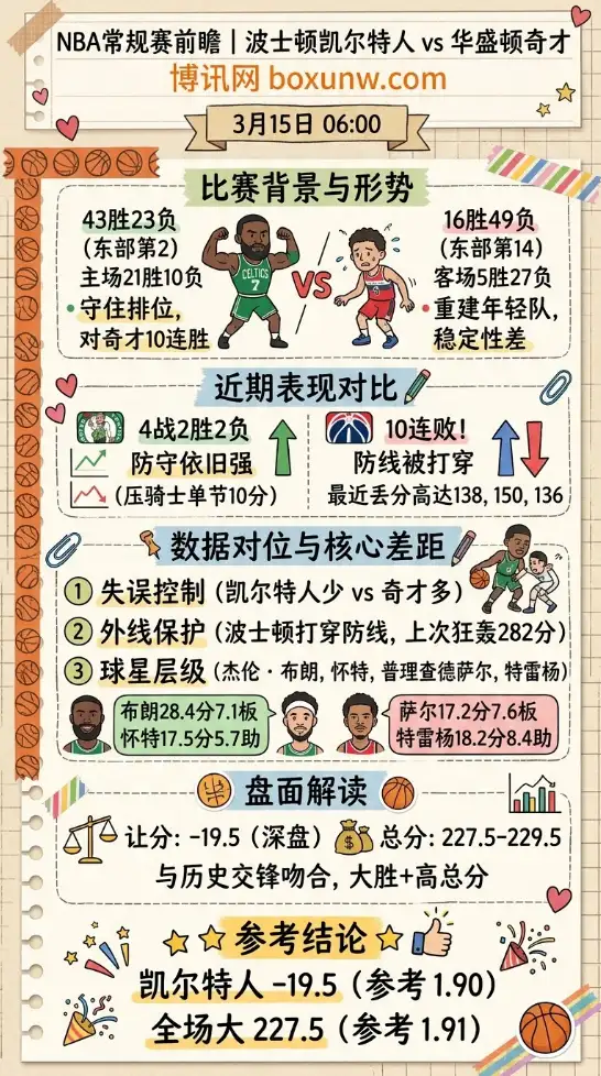 凯尔特人vs奇才 | NBA常规赛 | 3月15日06:00 | 前瞻分析
