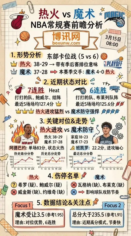 热火vs魔术 | NBA常规赛 | 3月15日08:00 | 前瞻分析