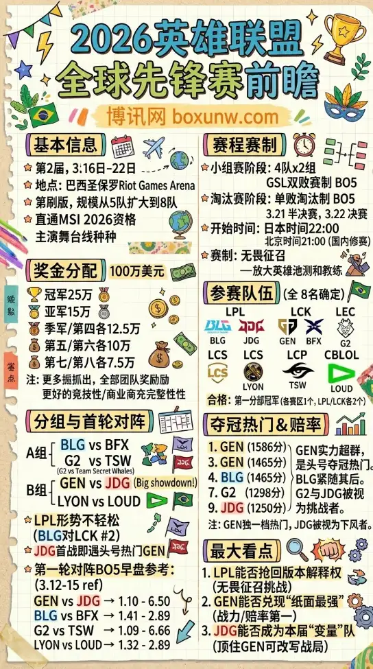 2026英雄联盟全球先锋赛时间地点，赛程安排，奖金分配，赔率和夺冠热门