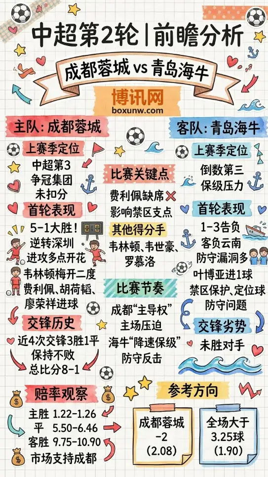 成都蓉城vs青岛海牛 | 中超第2轮 | 前瞻分析 | 数据对比 | 赔率走势