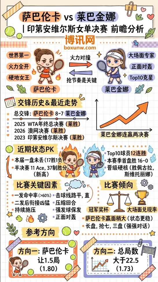 萨巴伦卡vs莱巴金娜 | 印第安维尔斯女单决赛 | 前瞻分析